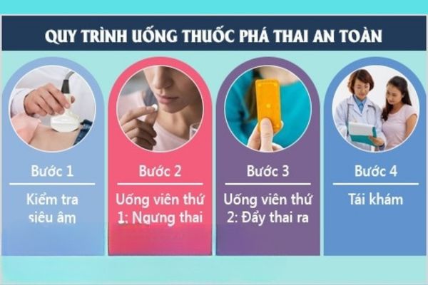 Quy trình dùng thuốc pha thai 1 tháng an toàn